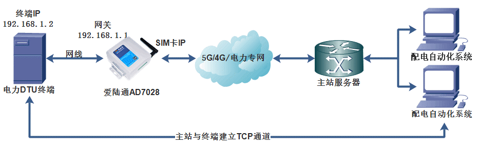 5G工业路由器,电力串口101配网,电力网口104配网,FTU,DTU