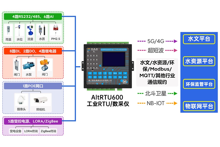 5G山洪预警遥测终端机RTU